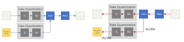 Fake Quantization in the forward and backward pass